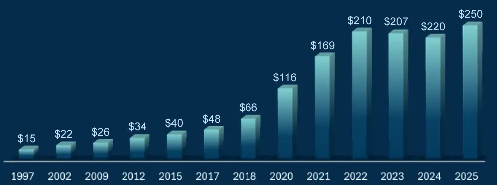 Manufacturing revenue
